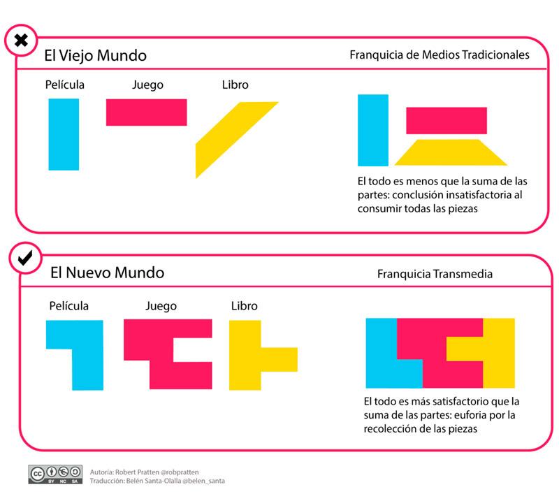 Transmedia